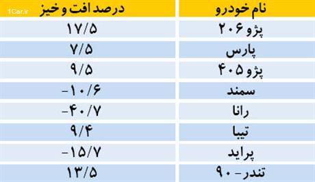 تابستان برای خودروسازان به سردی گذشت